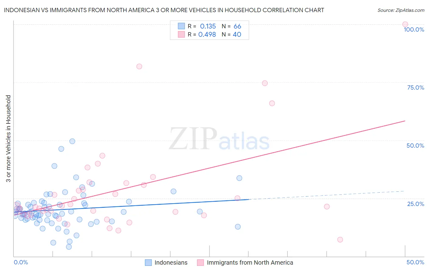 Indonesian vs Immigrants from North America 3 or more Vehicles in Household