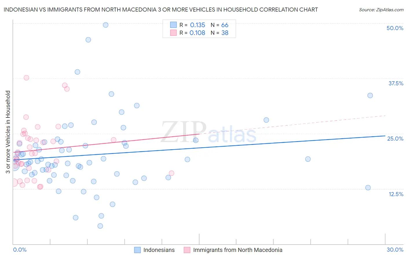 Indonesian vs Immigrants from North Macedonia 3 or more Vehicles in Household