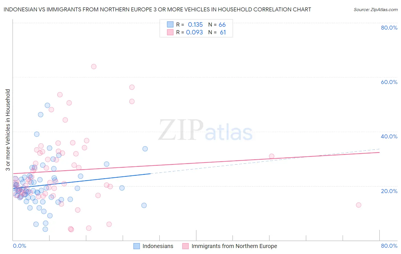 Indonesian vs Immigrants from Northern Europe 3 or more Vehicles in Household