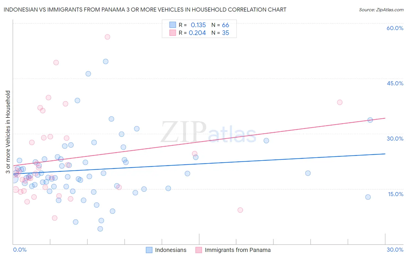 Indonesian vs Immigrants from Panama 3 or more Vehicles in Household