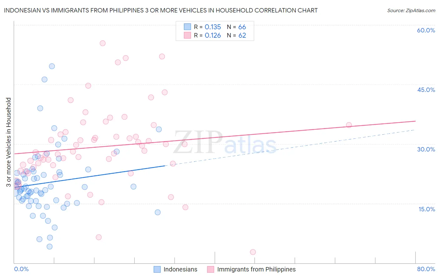 Indonesian vs Immigrants from Philippines 3 or more Vehicles in Household