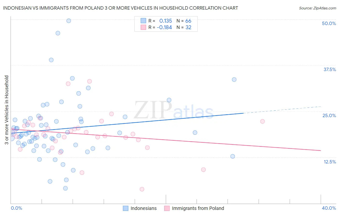 Indonesian vs Immigrants from Poland 3 or more Vehicles in Household