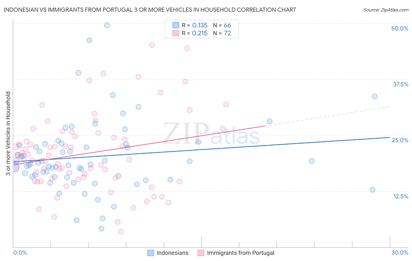 Indonesian vs Immigrants from Portugal 3 or more Vehicles in Household