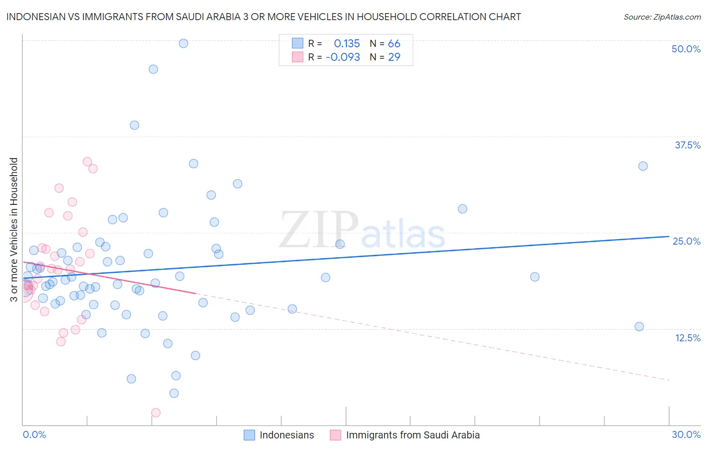 Indonesian vs Immigrants from Saudi Arabia 3 or more Vehicles in Household
