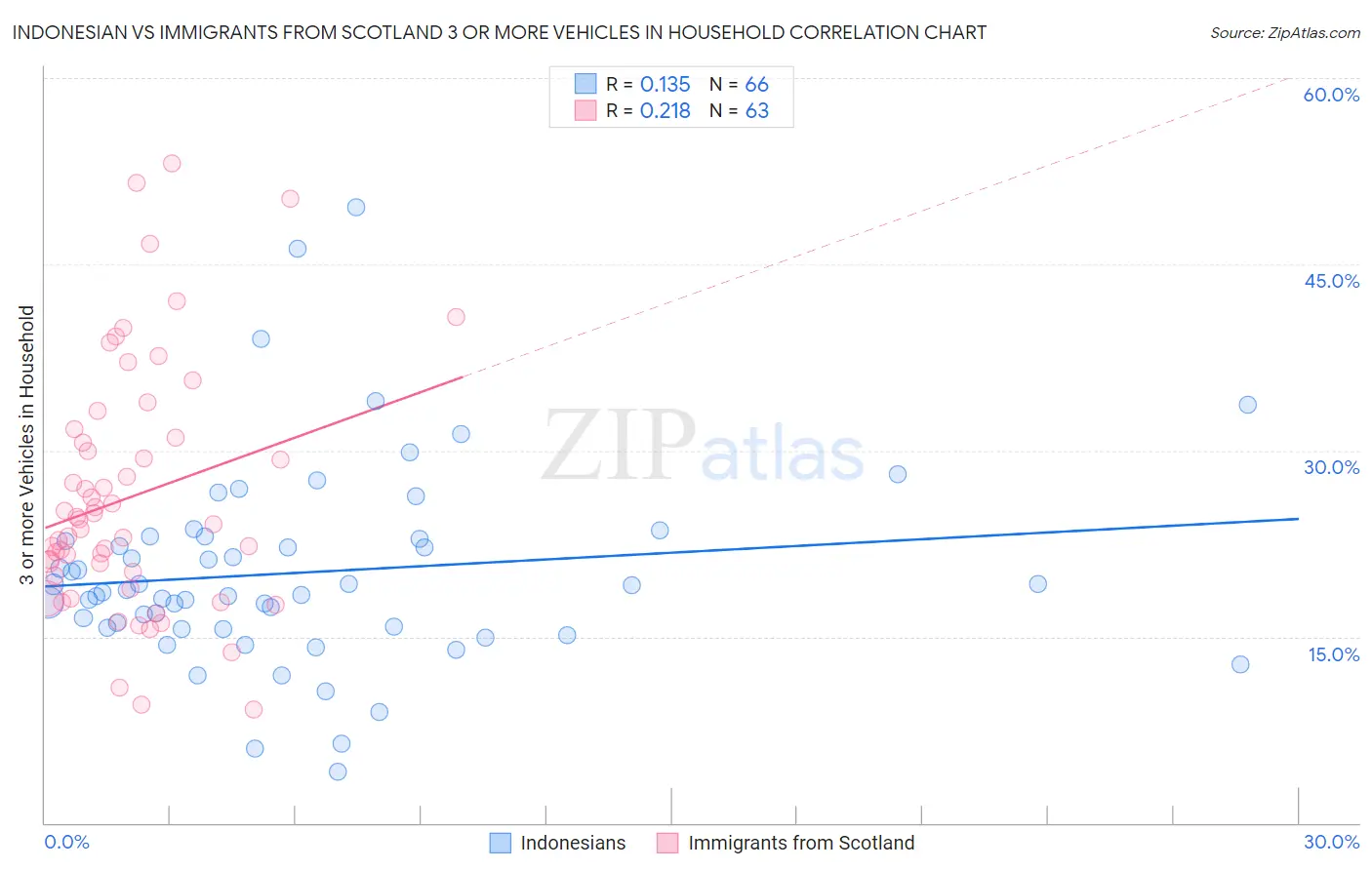 Indonesian vs Immigrants from Scotland 3 or more Vehicles in Household