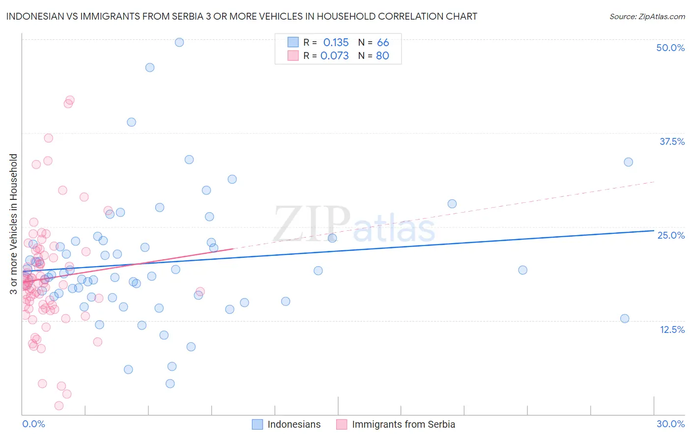 Indonesian vs Immigrants from Serbia 3 or more Vehicles in Household