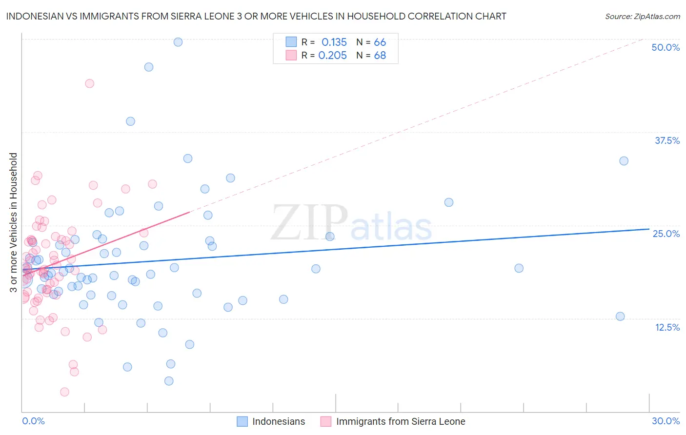 Indonesian vs Immigrants from Sierra Leone 3 or more Vehicles in Household