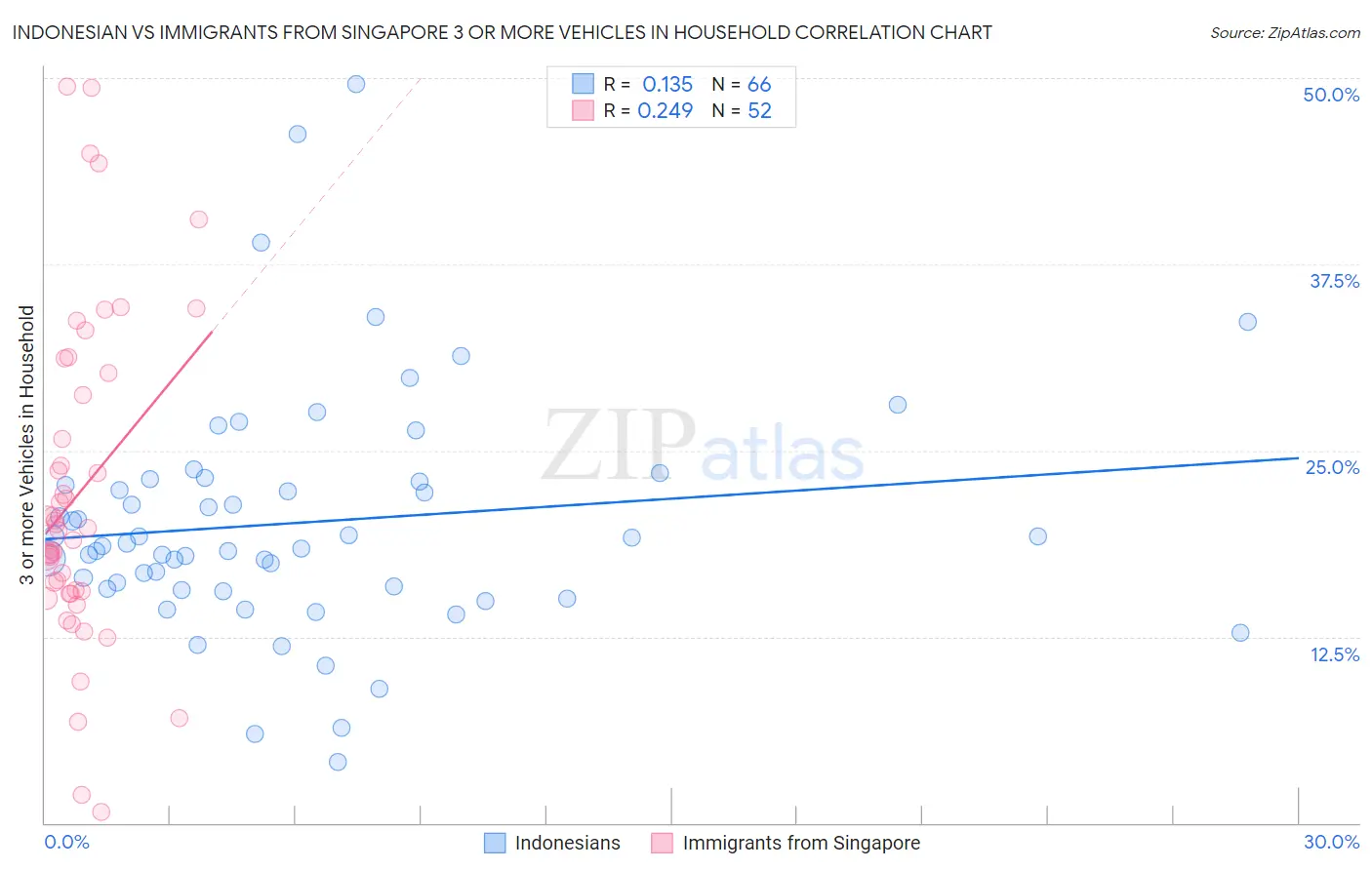 Indonesian vs Immigrants from Singapore 3 or more Vehicles in Household