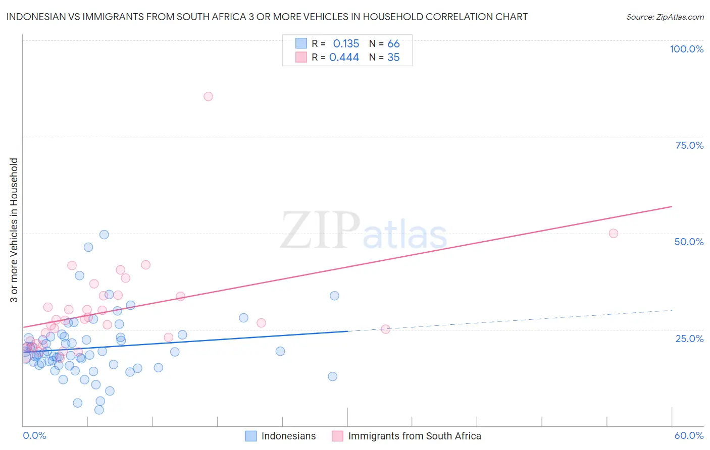 Indonesian vs Immigrants from South Africa 3 or more Vehicles in Household