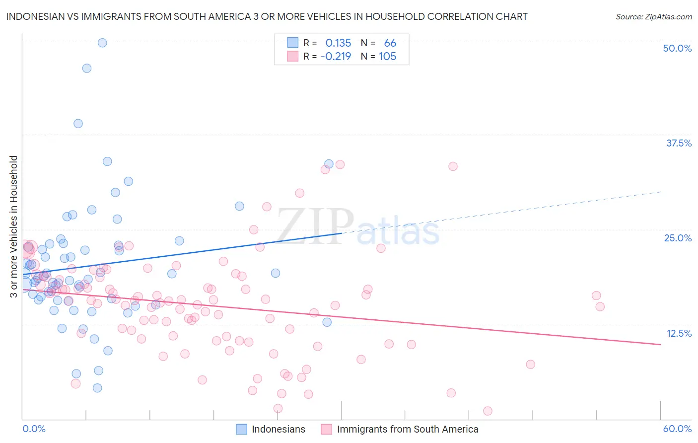Indonesian vs Immigrants from South America 3 or more Vehicles in Household