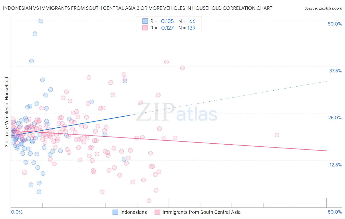 Indonesian vs Immigrants from South Central Asia 3 or more Vehicles in Household
