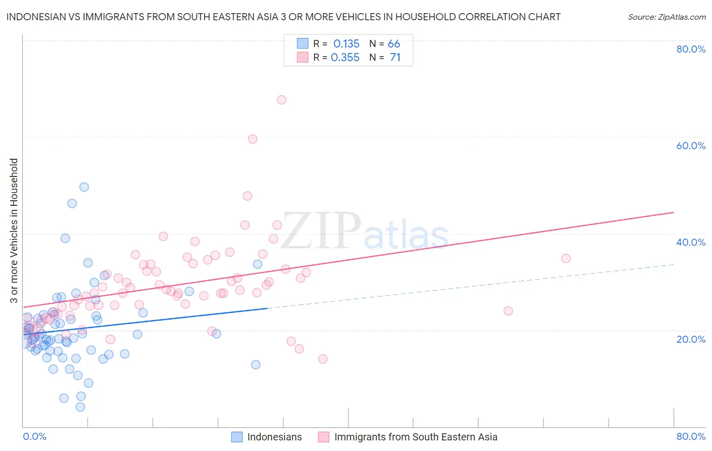 Indonesian vs Immigrants from South Eastern Asia 3 or more Vehicles in Household