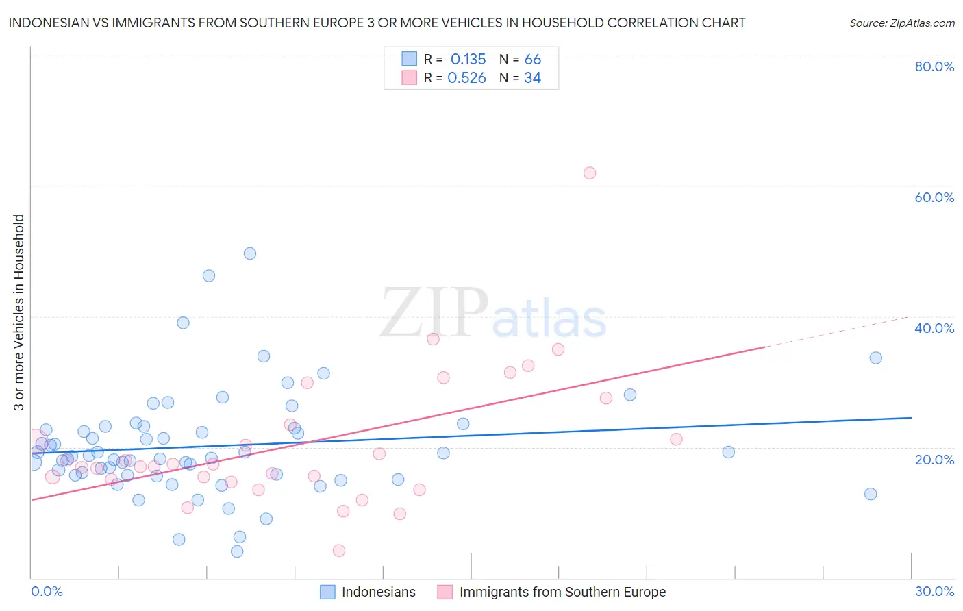 Indonesian vs Immigrants from Southern Europe 3 or more Vehicles in Household