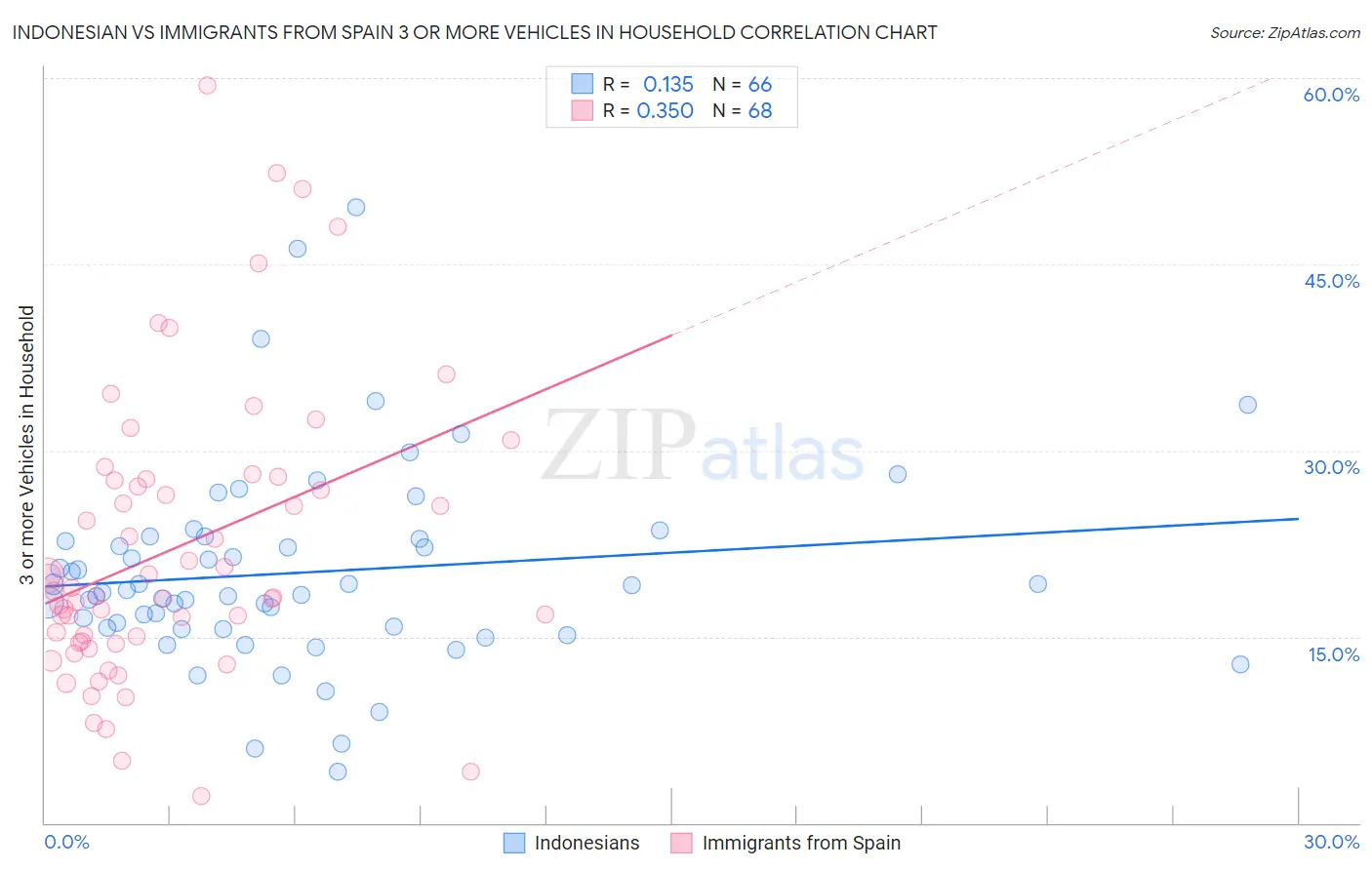Indonesian vs Immigrants from Spain 3 or more Vehicles in Household