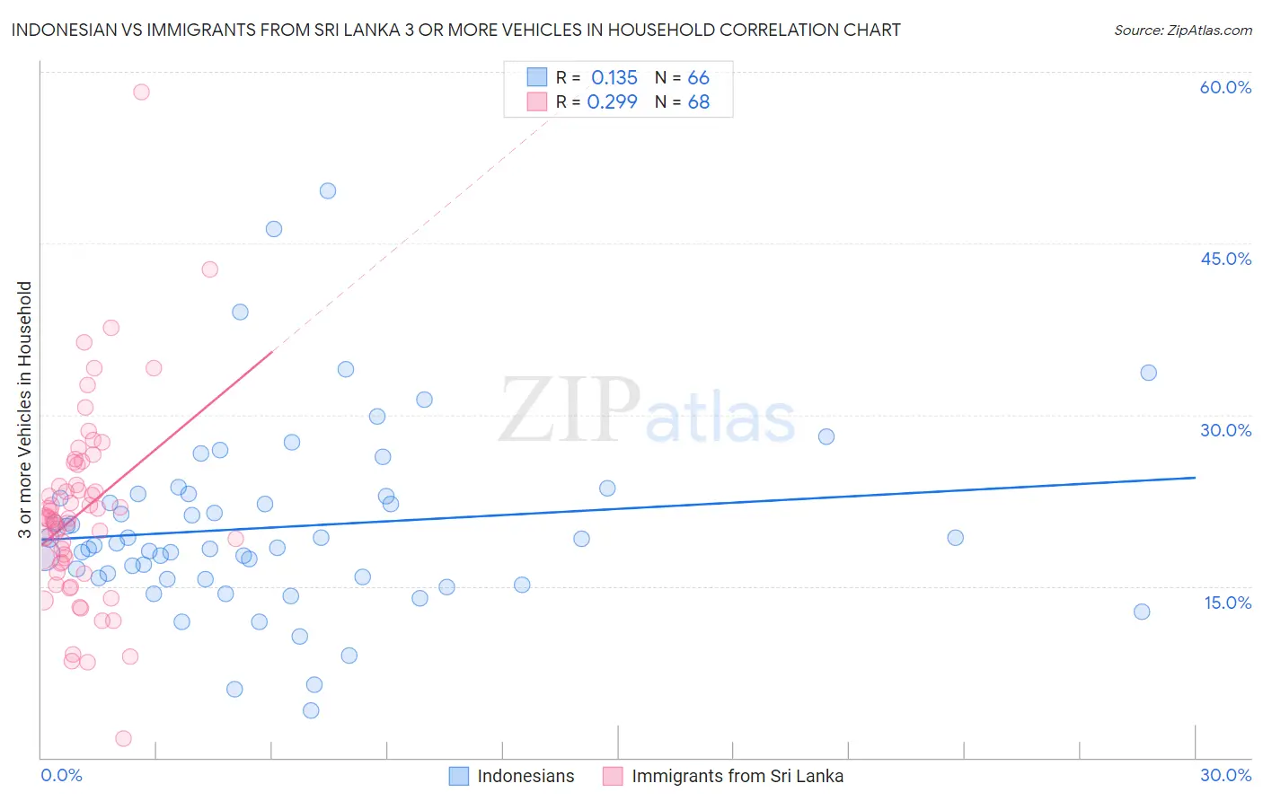 Indonesian vs Immigrants from Sri Lanka 3 or more Vehicles in Household