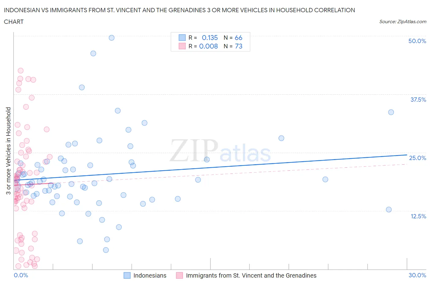 Indonesian vs Immigrants from St. Vincent and the Grenadines 3 or more Vehicles in Household