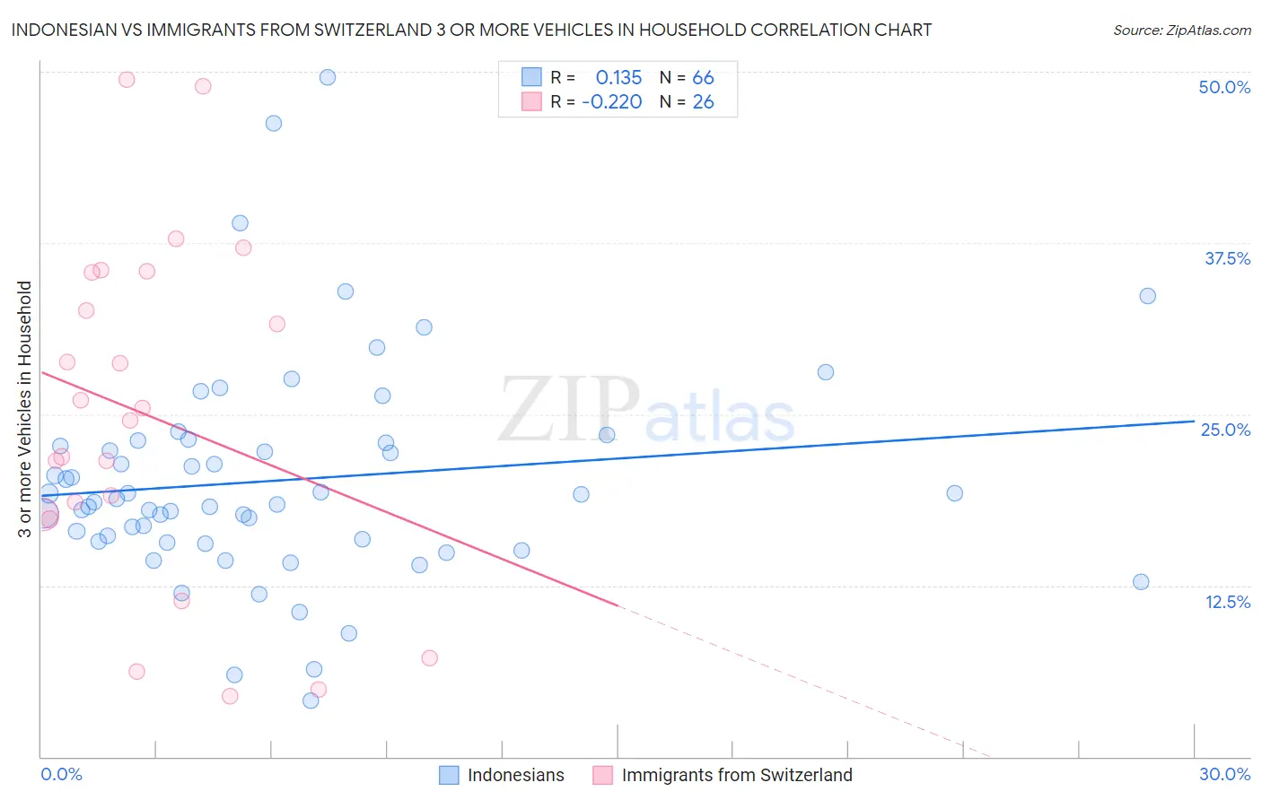 Indonesian vs Immigrants from Switzerland 3 or more Vehicles in Household