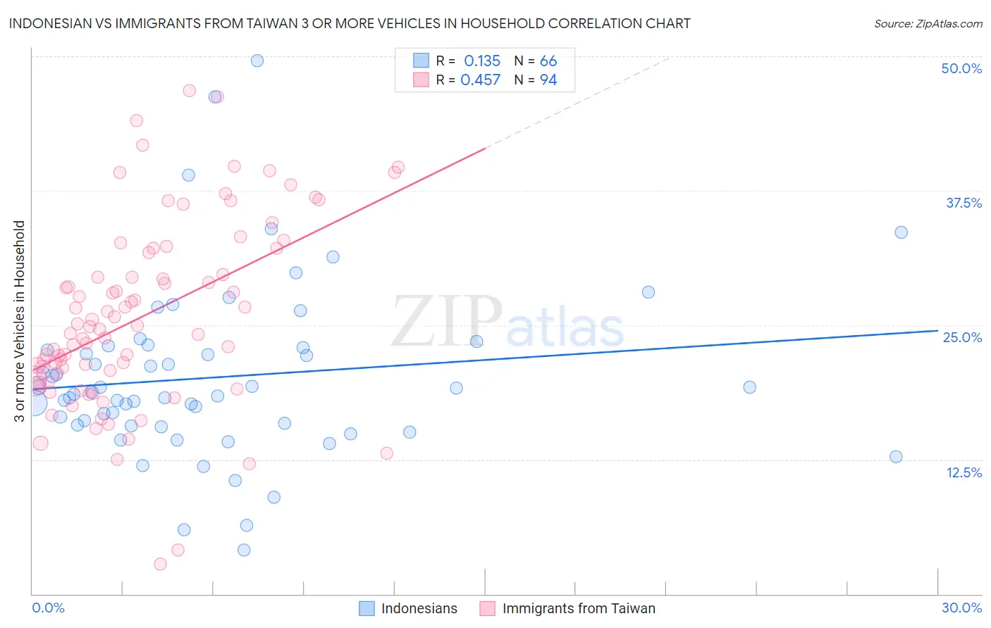 Indonesian vs Immigrants from Taiwan 3 or more Vehicles in Household