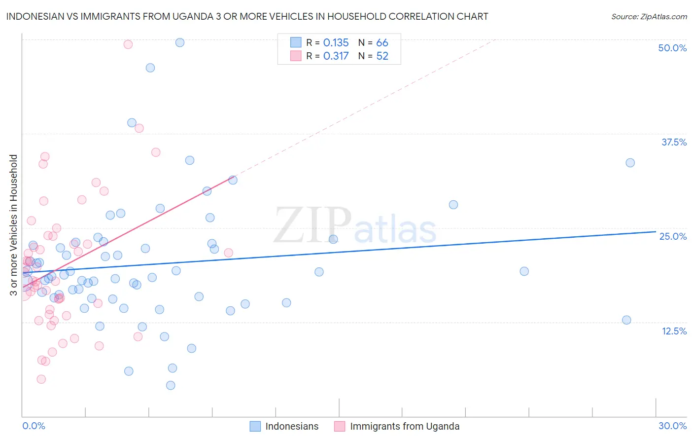 Indonesian vs Immigrants from Uganda 3 or more Vehicles in Household