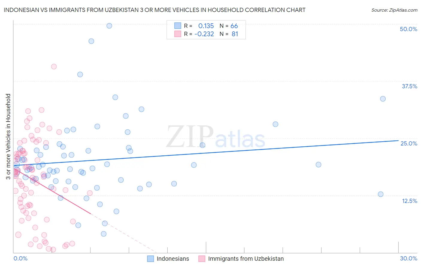 Indonesian vs Immigrants from Uzbekistan 3 or more Vehicles in Household