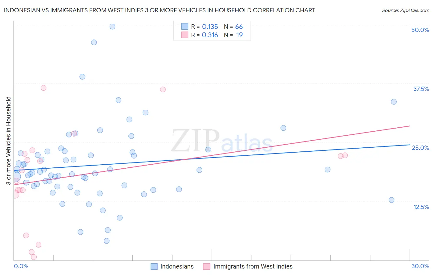 Indonesian vs Immigrants from West Indies 3 or more Vehicles in Household