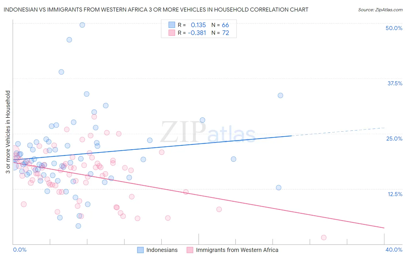 Indonesian vs Immigrants from Western Africa 3 or more Vehicles in Household