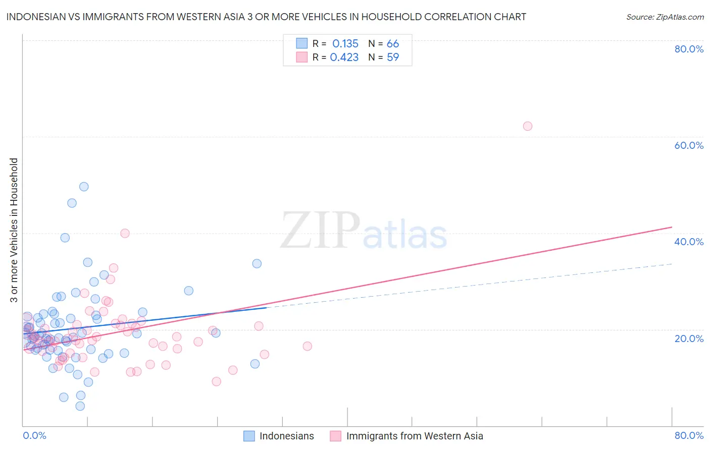 Indonesian vs Immigrants from Western Asia 3 or more Vehicles in Household