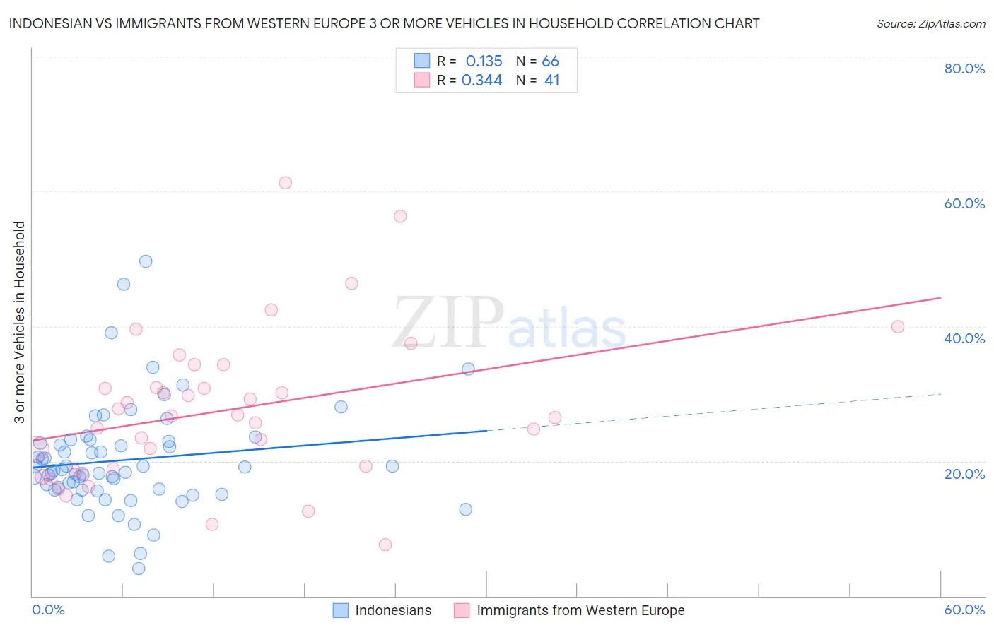 Indonesian vs Immigrants from Western Europe 3 or more Vehicles in Household