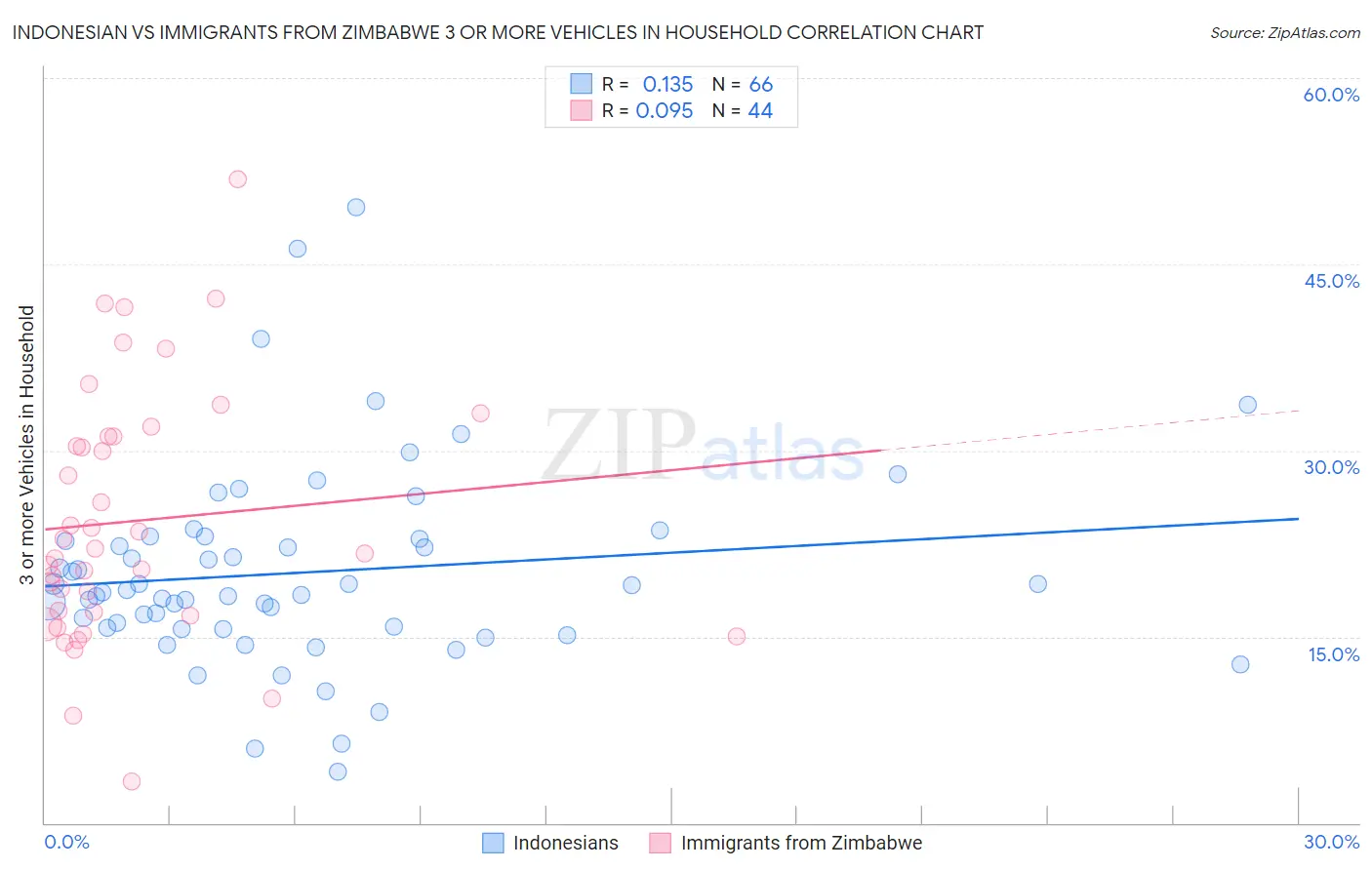 Indonesian vs Immigrants from Zimbabwe 3 or more Vehicles in Household