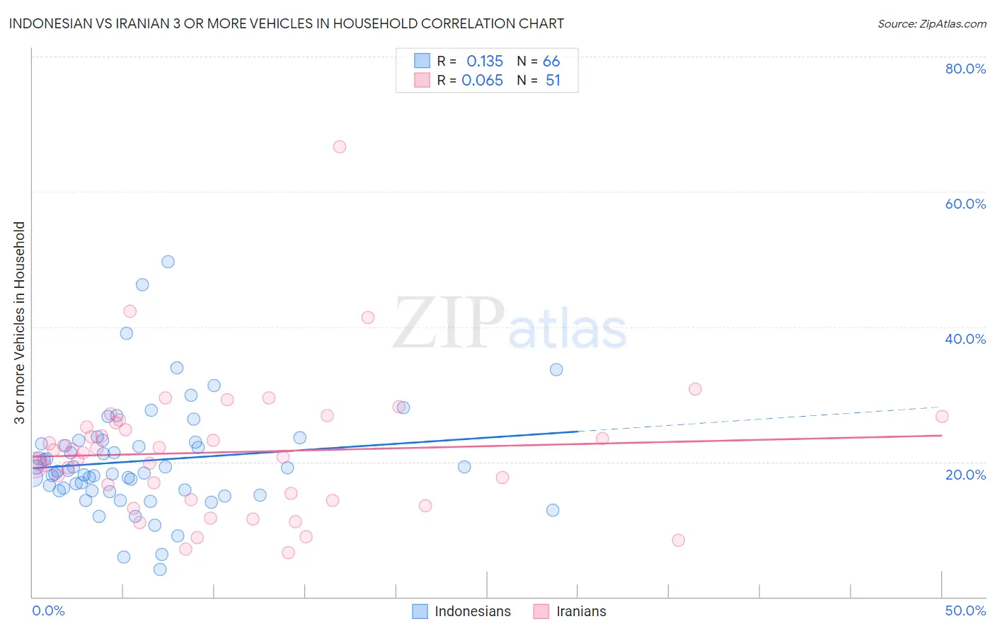 Indonesian vs Iranian 3 or more Vehicles in Household