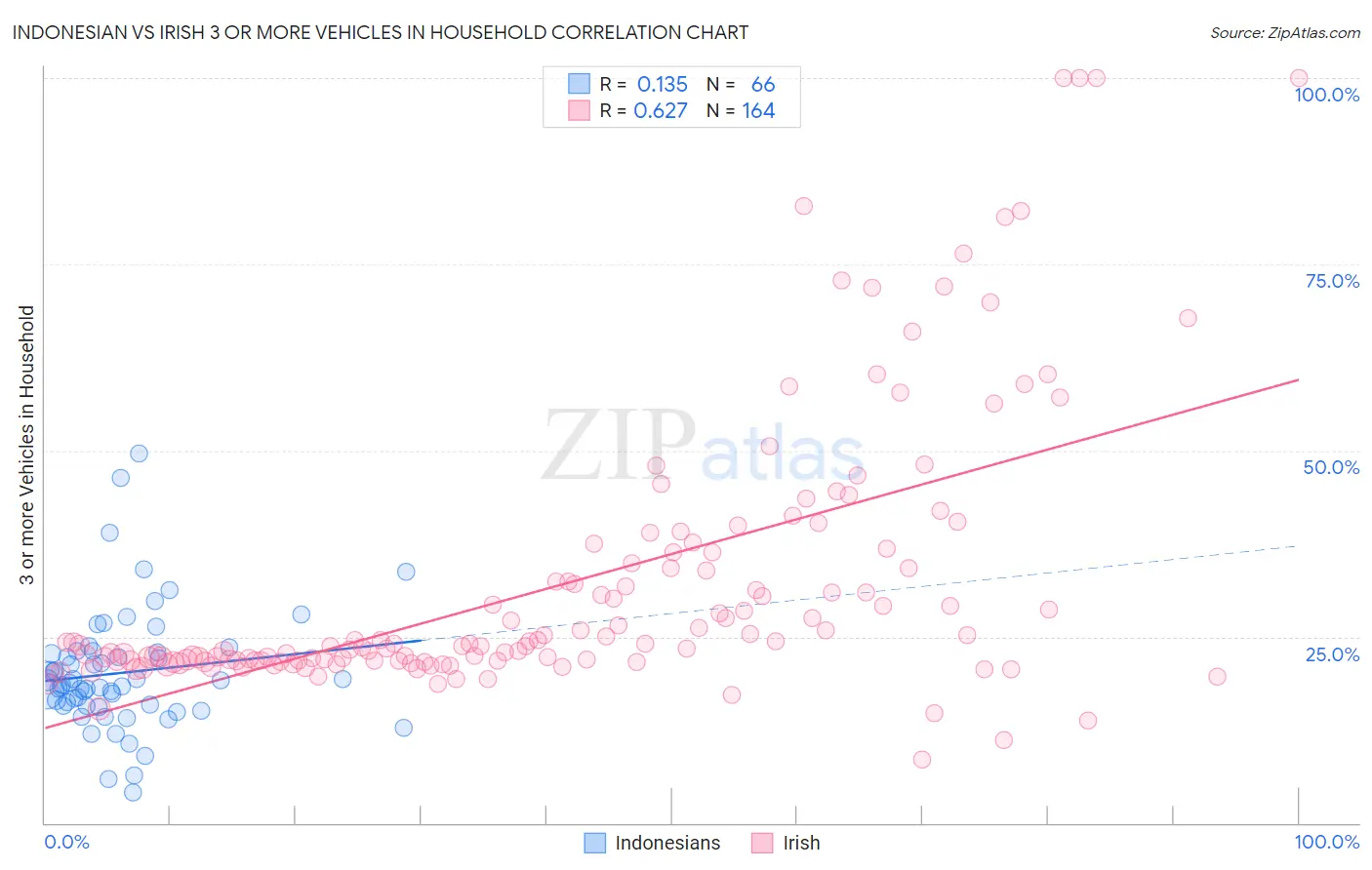 Indonesian vs Irish 3 or more Vehicles in Household