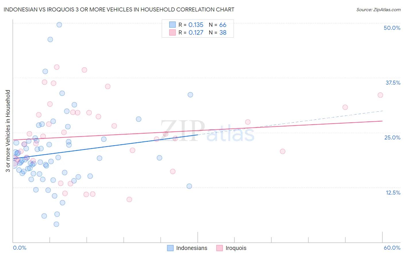 Indonesian vs Iroquois 3 or more Vehicles in Household