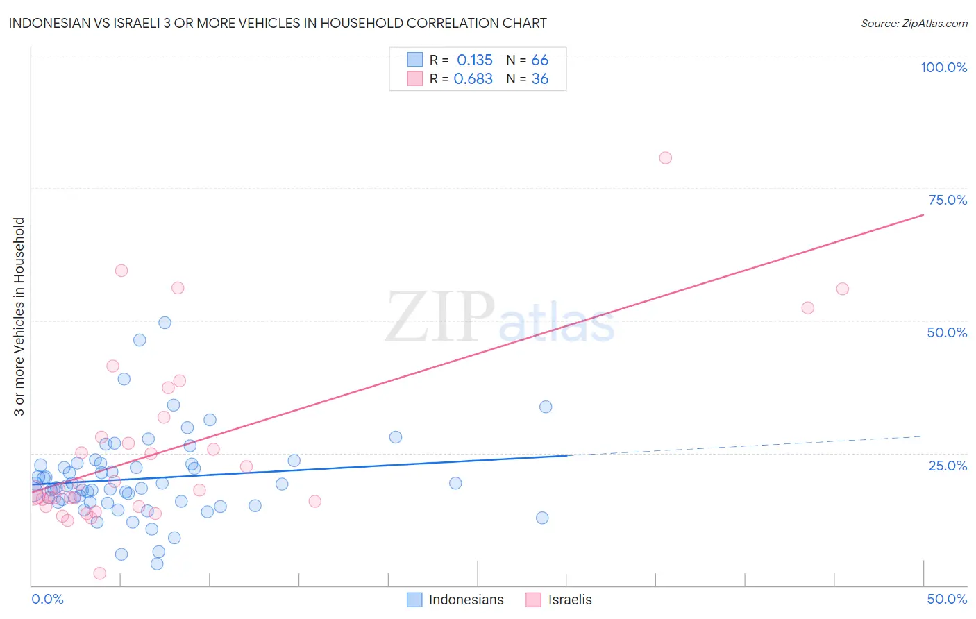 Indonesian vs Israeli 3 or more Vehicles in Household