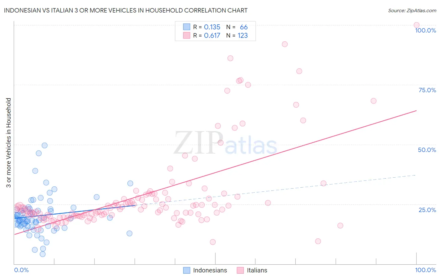 Indonesian vs Italian 3 or more Vehicles in Household