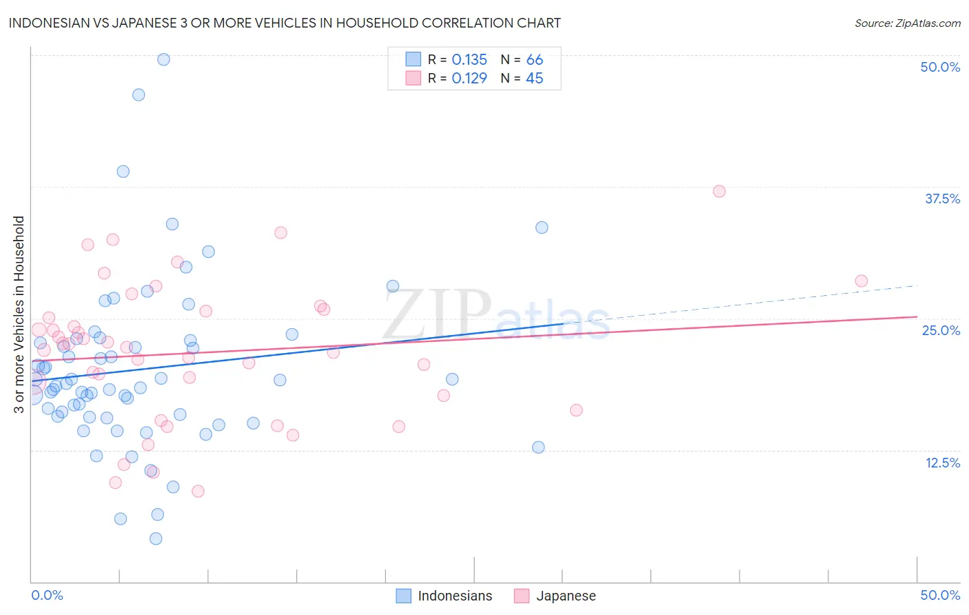 Indonesian vs Japanese 3 or more Vehicles in Household