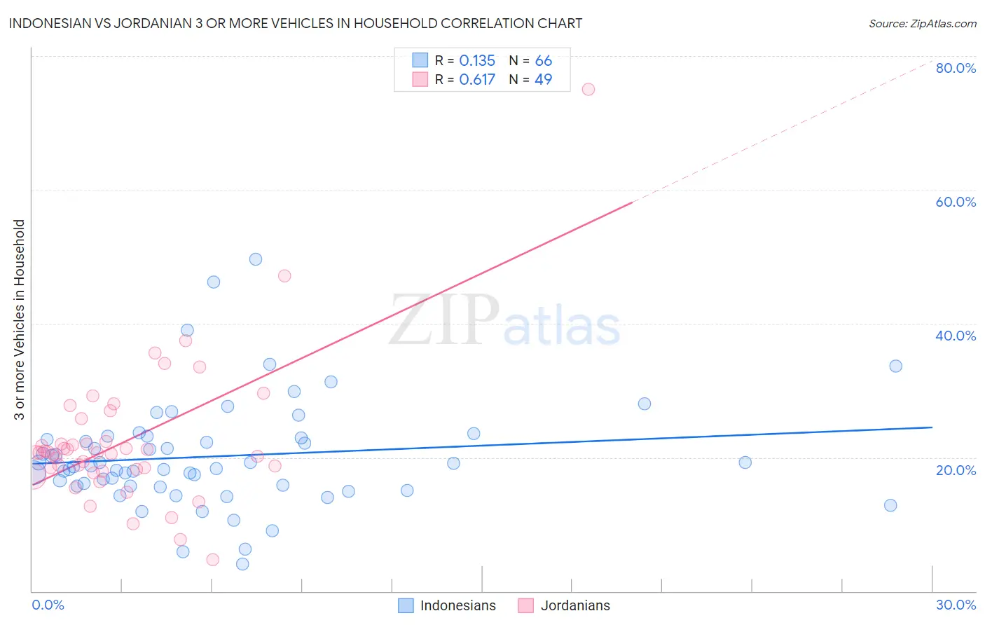 Indonesian vs Jordanian 3 or more Vehicles in Household