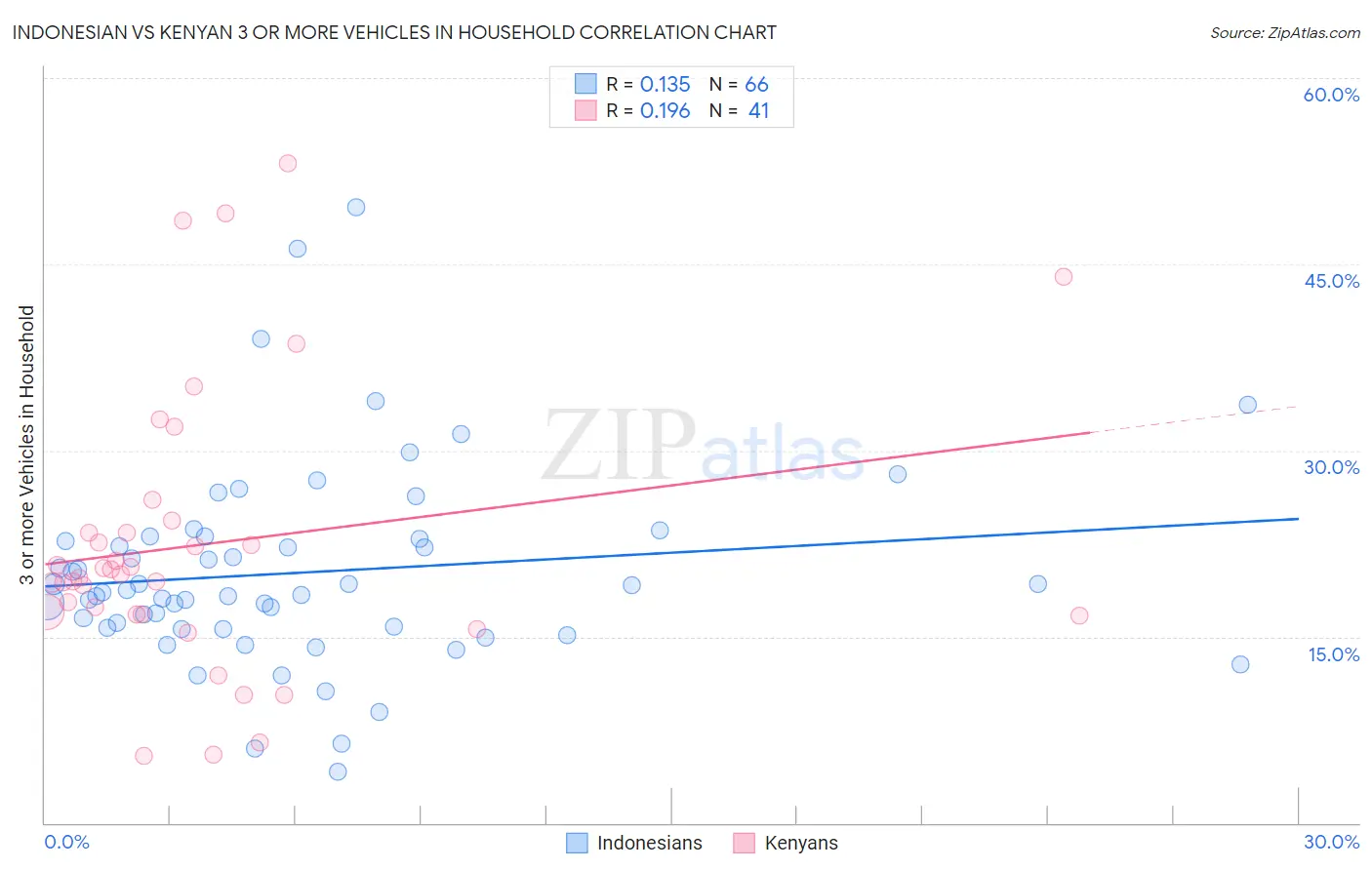 Indonesian vs Kenyan 3 or more Vehicles in Household