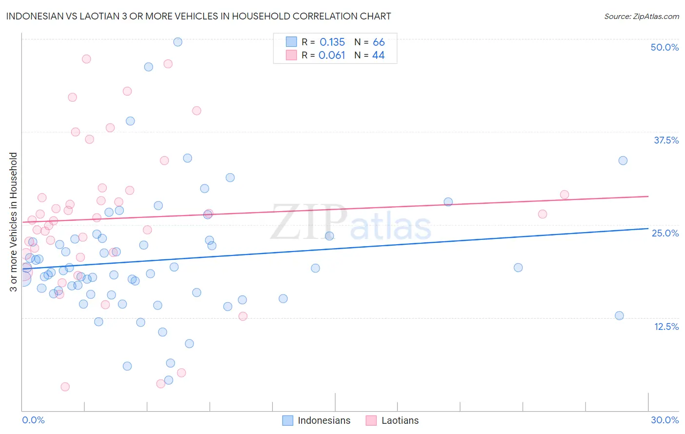 Indonesian vs Laotian 3 or more Vehicles in Household