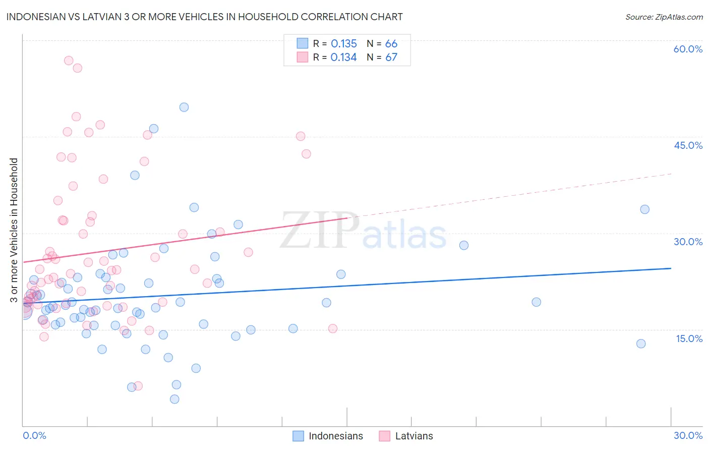 Indonesian vs Latvian 3 or more Vehicles in Household