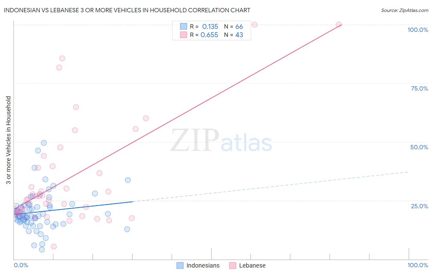 Indonesian vs Lebanese 3 or more Vehicles in Household