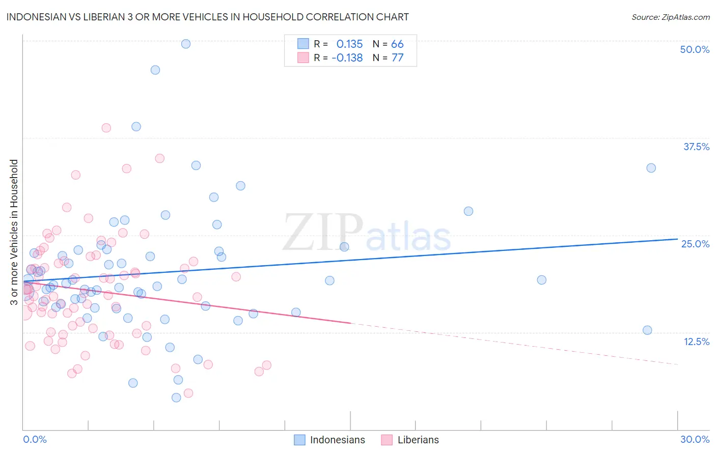 Indonesian vs Liberian 3 or more Vehicles in Household