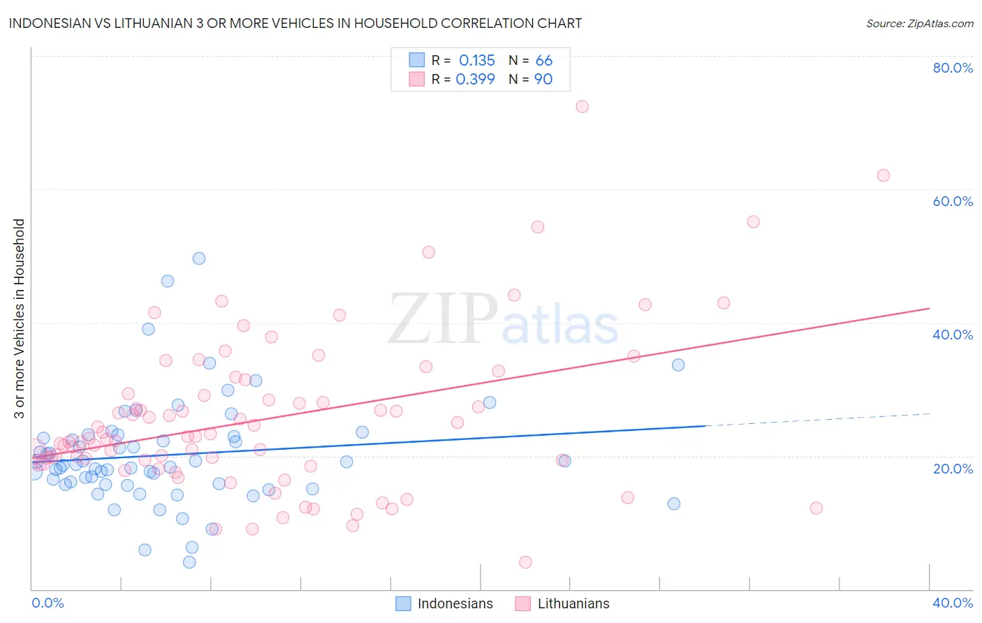 Indonesian vs Lithuanian 3 or more Vehicles in Household