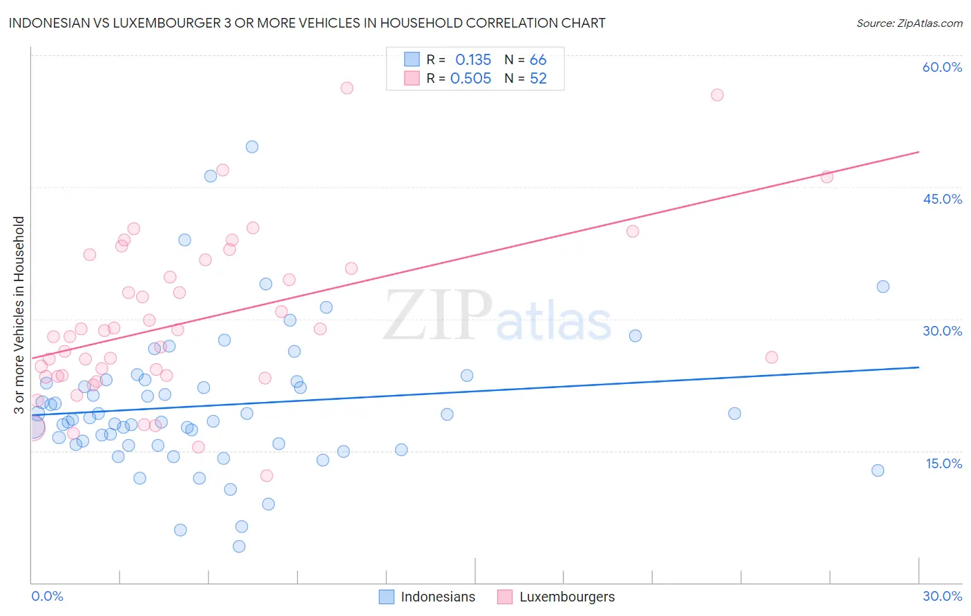 Indonesian vs Luxembourger 3 or more Vehicles in Household