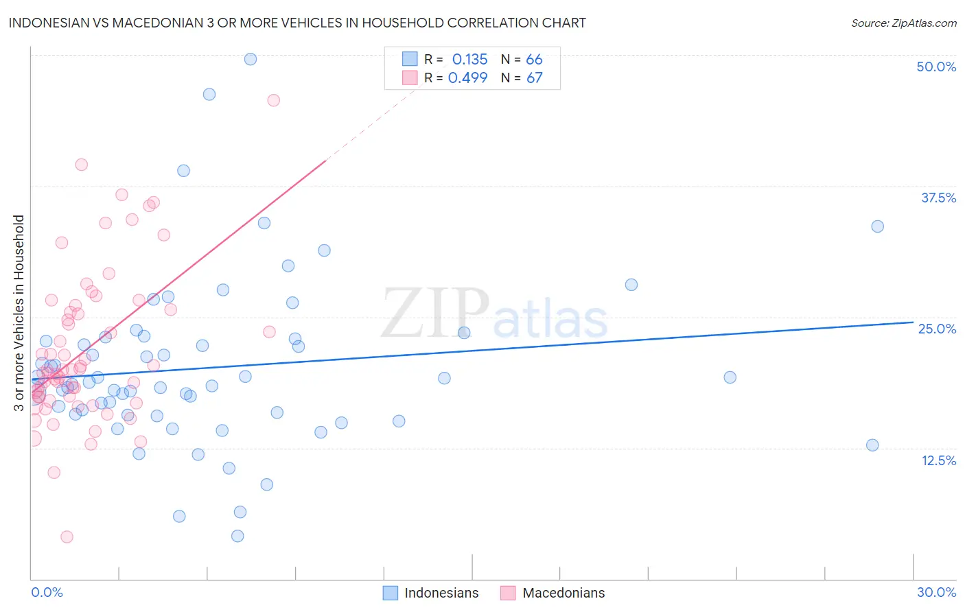 Indonesian vs Macedonian 3 or more Vehicles in Household