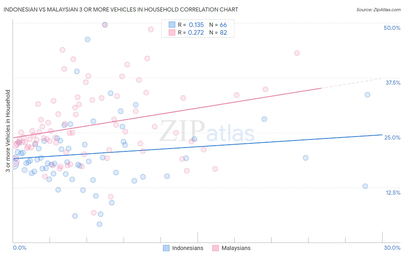 Indonesian vs Malaysian 3 or more Vehicles in Household