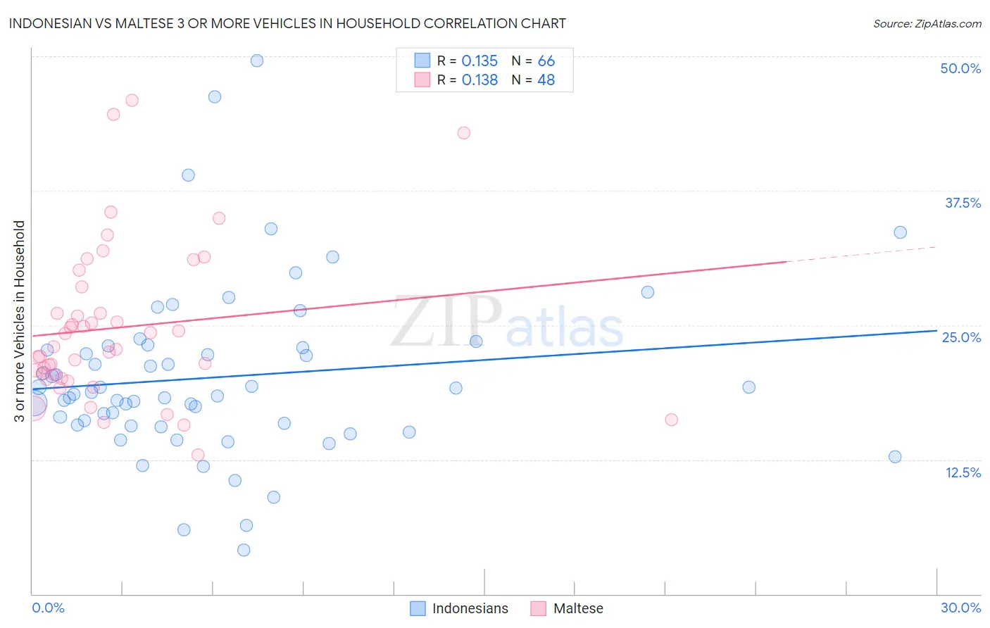 Indonesian vs Maltese 3 or more Vehicles in Household