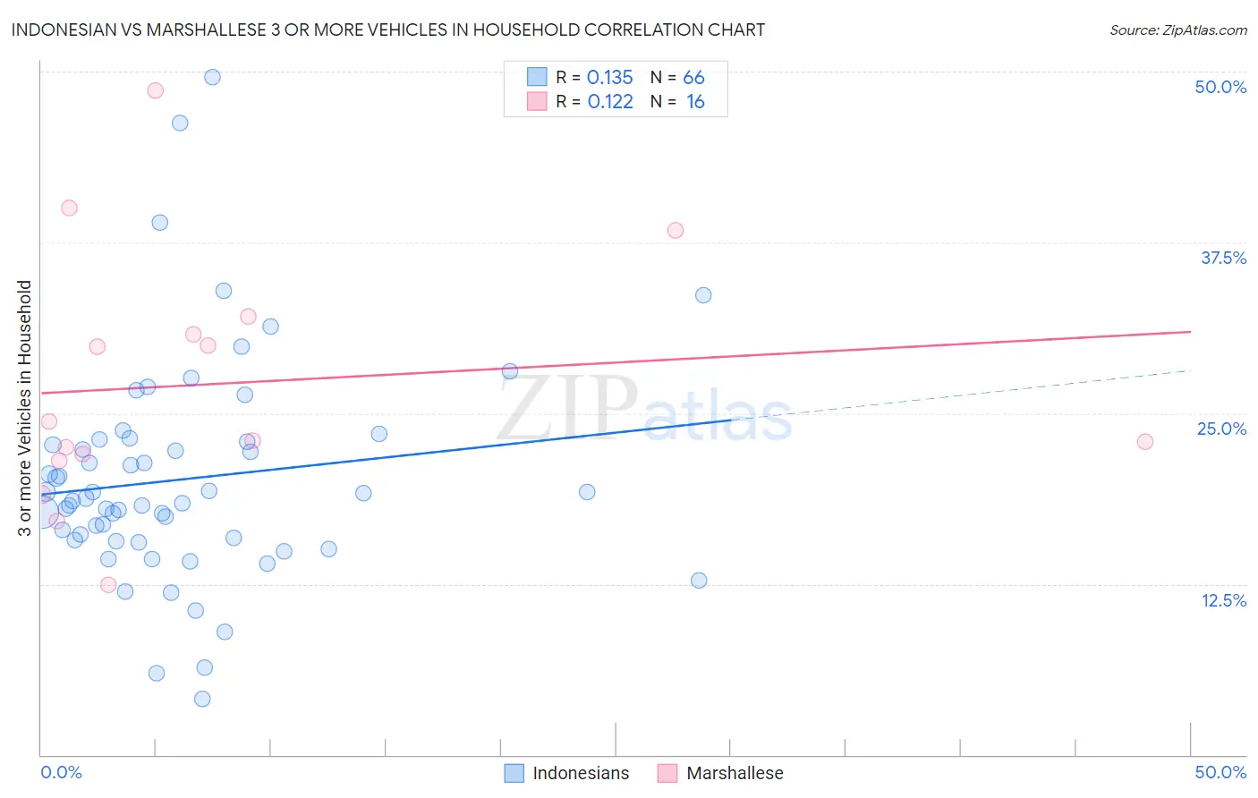 Indonesian vs Marshallese 3 or more Vehicles in Household