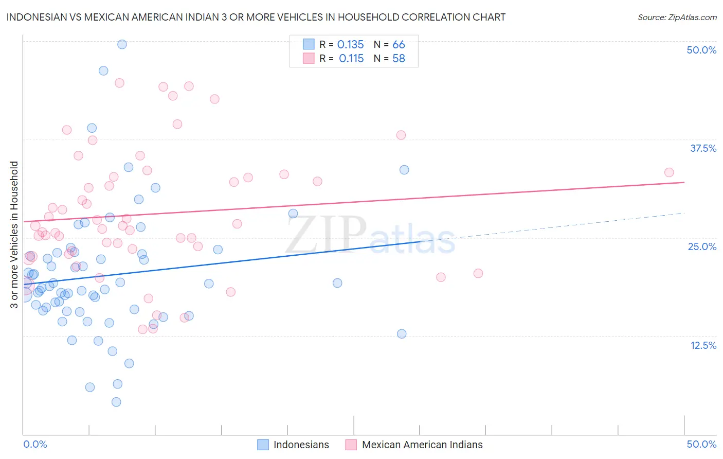 Indonesian vs Mexican American Indian 3 or more Vehicles in Household
