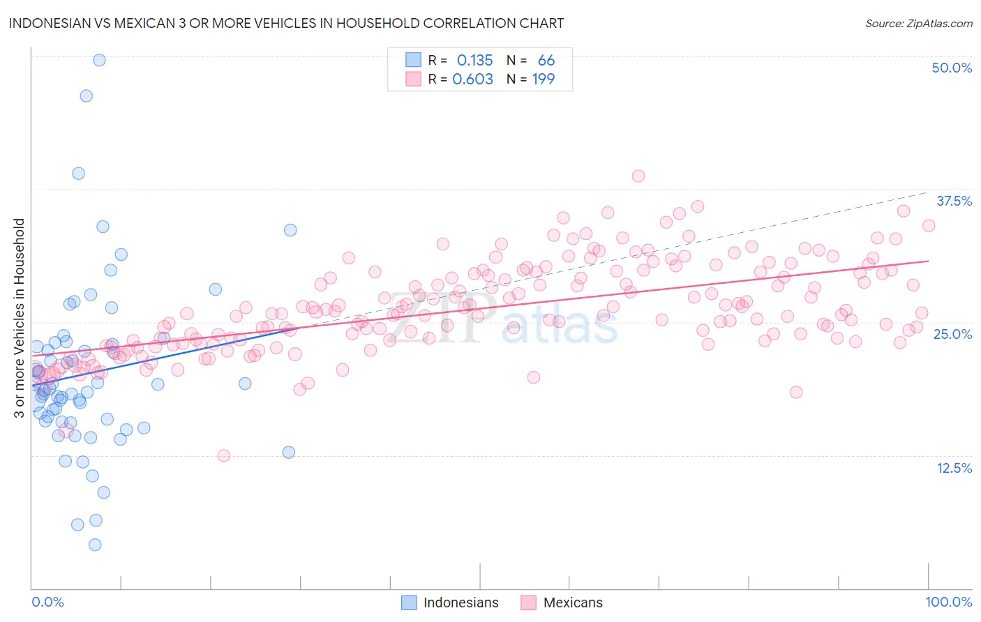 Indonesian vs Mexican 3 or more Vehicles in Household