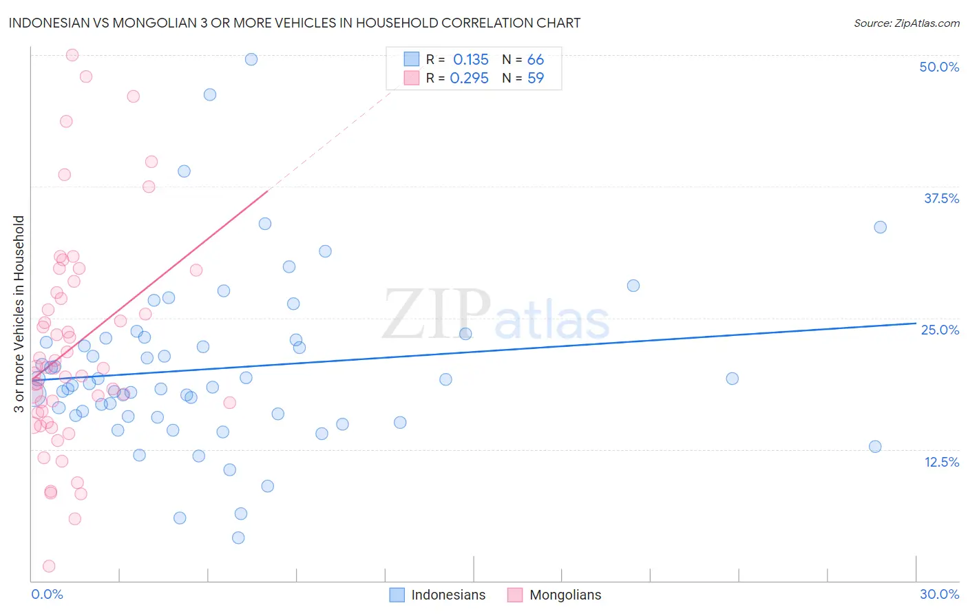 Indonesian vs Mongolian 3 or more Vehicles in Household